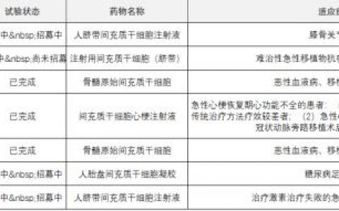 可让牙齿再生组织修复！干细胞新药应用获突破 数百个项目正临床