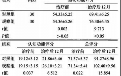 脐血干细胞移植治疗让临床控制脑中风后遗症成为可能