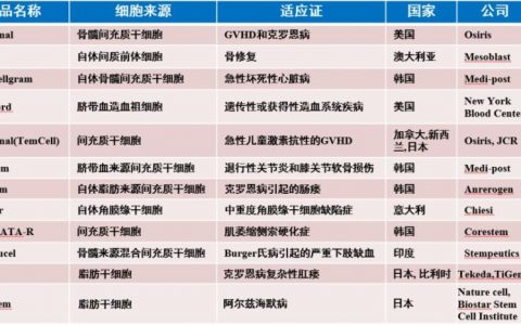 关于干细胞产业及临床转化的进展与展望