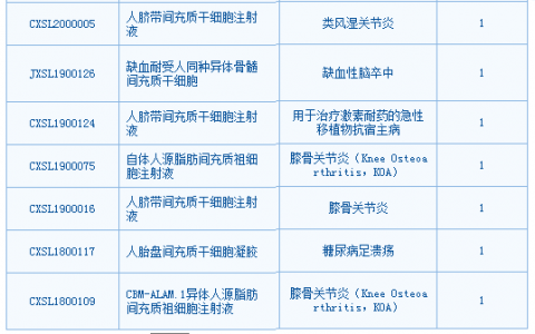 已有三款干细胞新药获得临床批件！我国骨关节炎患者有望迎来全新的干细胞治疗