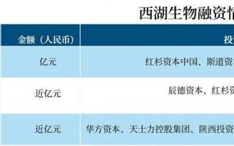中国首个红细胞疗法公司连获大额融资，预计明年递交IND
