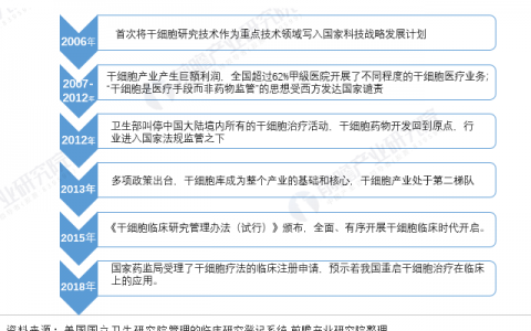 2021年中国干细胞行业市场现状与发展前景分析 临床试验发展较为困难