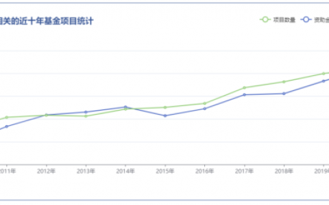 “外泌体”基金项目一年中标 2000＋，现在换课题来得及吗？