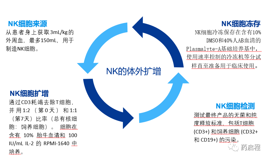 自体NK细胞的I期研究用于治疗复发性髓母细胞瘤和室管膜瘤患儿