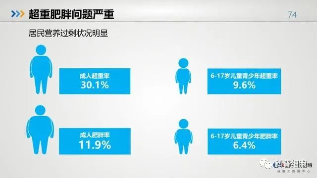 中国健康大数据公布！