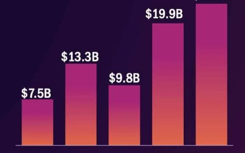 2021年细胞治疗融资创历史纪录，欧洲和亚洲落后于美国
