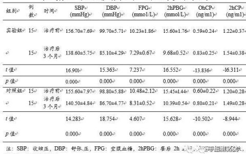 15例临床试验结果证实：干细胞治疗糖尿病肾病效果显著