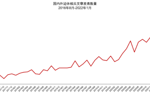国内外泌体领域进展总结（2022年1月）