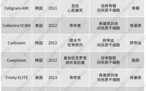 已有18款间充质干细胞药物上市！长达15年，3546名患者，62项临床研究结果证实间充质干细胞临床安全！