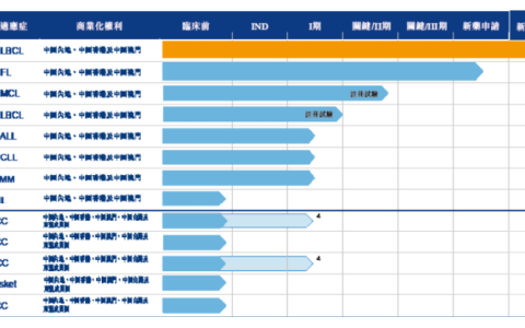 药明巨诺：CAR-T产品营收3080万，开出54张处方