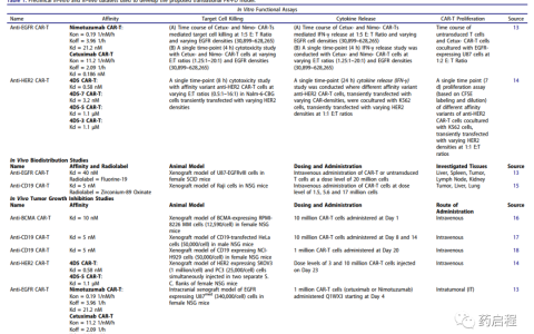 使用PK-PD模型建立CAR亲和力、抗原丰度、肿瘤细胞耗竭和CAR-T细胞扩增之间的定量关系