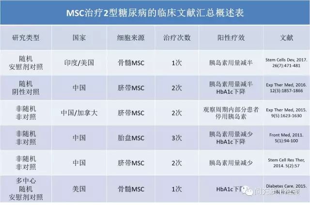 糖尿病与间充质干细胞不得不说的事