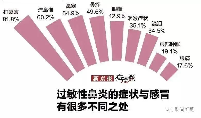 干细胞新进展丨过敏性鼻炎有望借助干细胞痊愈