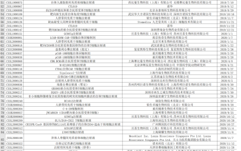 一表览尽：国内细胞治疗产品受理汇总