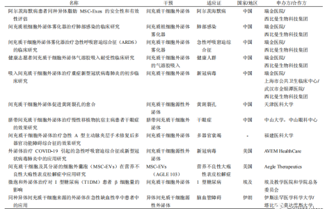 分享协和、瑞金等医院的干细胞外泌体临床伦理批件