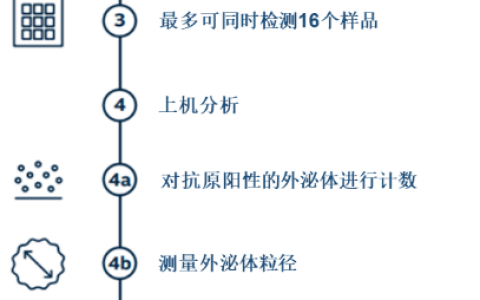 全新外泌体内容物检测技术助力婴儿早产治疗药物的研发
