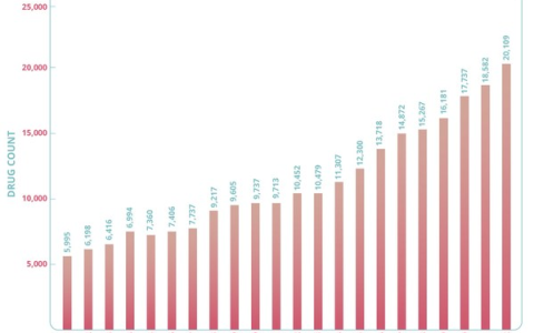 《2022年医药研发趋势年度分析》白皮书：中国药企势头正盛
