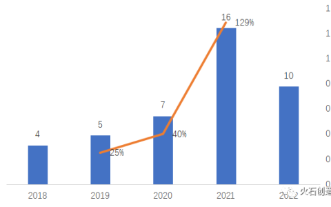 盘点：我国细胞和基因疗法注册和临床情况