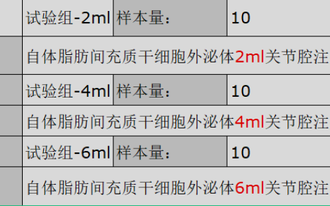华西医院|自体脂肪间充质干细胞外泌体再生康复技术治疗骨关节炎的安全性与有效性临床研究