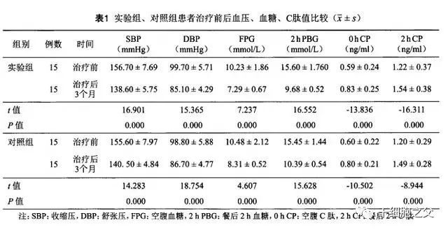 干细胞疗法能有效缓解糖尿病肾病，提高患者肾功能