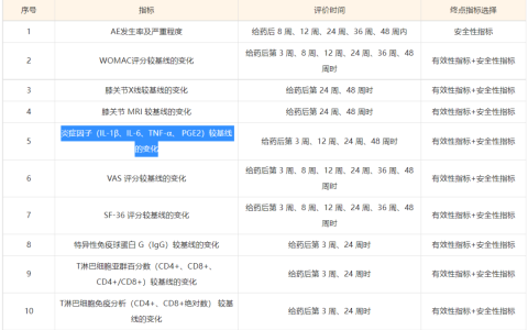 人脐带间充质干细胞注射液治疗膝骨关节炎的安全性、耐受性研究