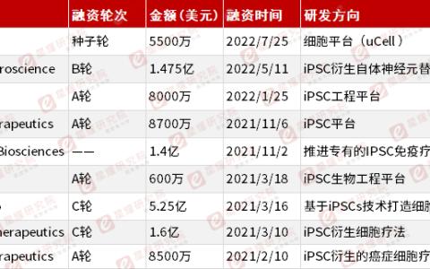 一年融资近20亿，iPSCs赛道究竟有多火？