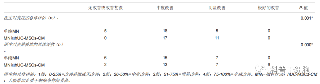 北京友谊医院：28人接受微针注射人脐带间充质干细胞培养基，让皮肤更亮！更年轻！