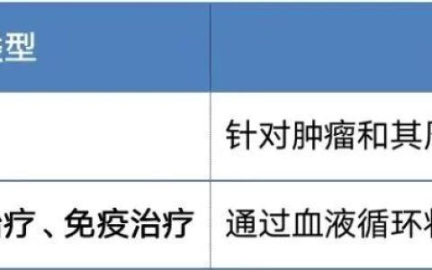 一文读懂:化疗、靶向治疗、免疫治疗三者的区别