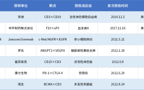 全球首款！强生BCMA/CD3双抗获批上市，「王炸CP」能否攻下千亿市场？