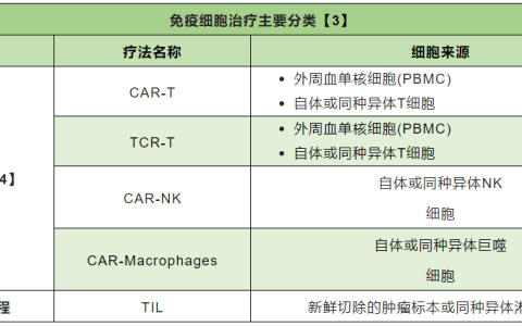 知己知彼：中美细胞治疗监管解读和上市前合规策略