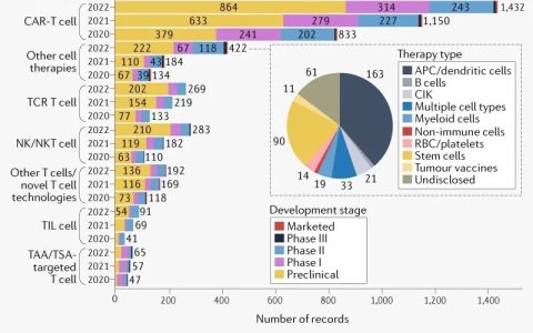 Nature:全球抗癌细胞疗法研究报告
