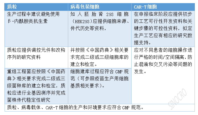 细胞治疗产品IND策略