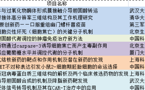 【奖项申报】关于推荐2022年度“中国生命科学十大进展”候选项目的通知