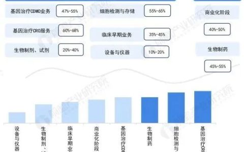 2022年深圳市细胞和基因治疗产业链全景图谱