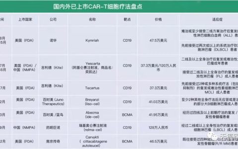 疾病控制率达100%！通用型CAR-T疗法打破实体瘤及淋巴瘤治疗困境！更多癌症患者将获益！