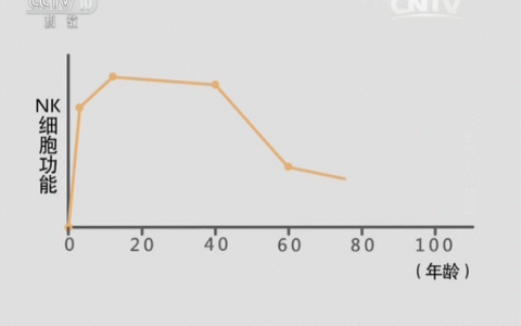 拼免疫力的时代来了！免疫细胞是我们对抗疾病最有利的武器
