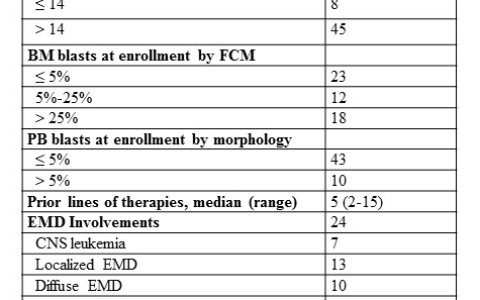 森朗生物无需基因编辑CD7 CAR-T疗法登陆ASH，95.8%CR