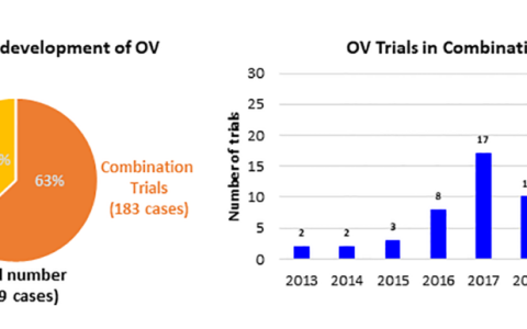 溶瘤病毒癌症免疫治疗的临床前景