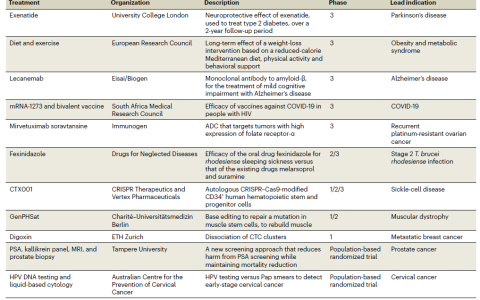 预测 | 2023年值得期待的11项临床试验结果