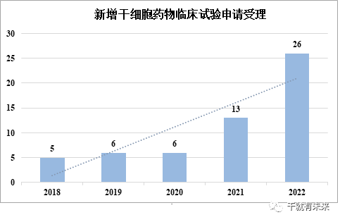 国内首个干细胞药物离我们还有多远？2022年度干细胞药物申报显著增长
