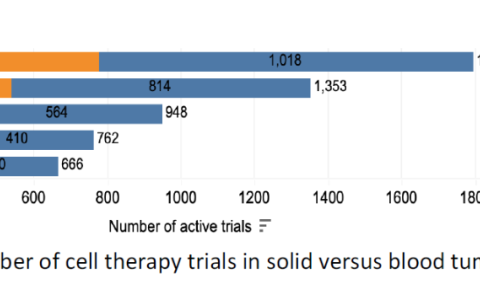 超50%难治性癌症患者获得完全缓解！CAR-T、CAR-NK两大细胞疗法迅速崛起！