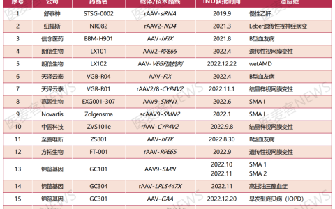 17款获批IND，多款启动临床，1款进入3期，国内AAV基因疗法步入爆发前夕