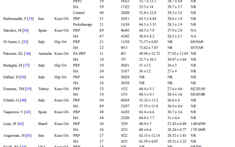 比较富血小板血浆（PRP）与透明质酸（HA）双重疗法与单独PRP疗法在治疗膝骨关节炎中的有效性：一项系统性的综述与meta分析