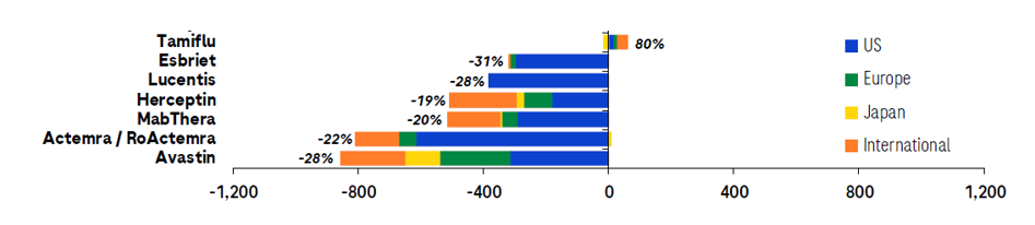 盘点2022全球药企研发费用TOP10