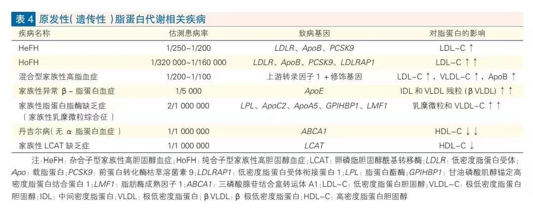 重磅 | 中国血脂管理指南2023版