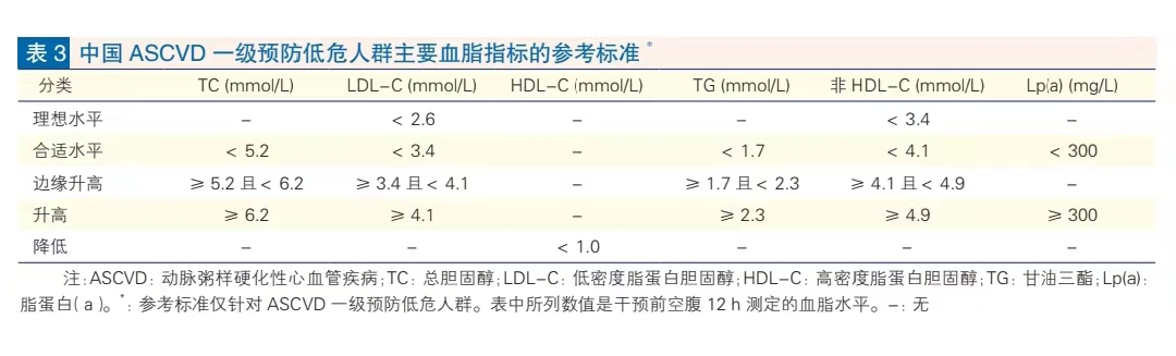 重磅 | 中国血脂管理指南2023版