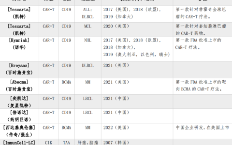 盘点全球获批上市的细胞治疗产品