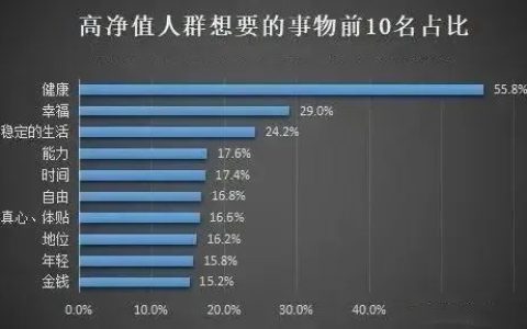 细胞科技丨《胡润百富》高端人群健康消费新趋势—免疫细胞抗衰排首位！