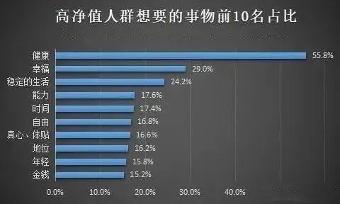 细胞科技丨《胡润百富》高端人群健康消费新趋势—免疫细胞抗衰排首位！