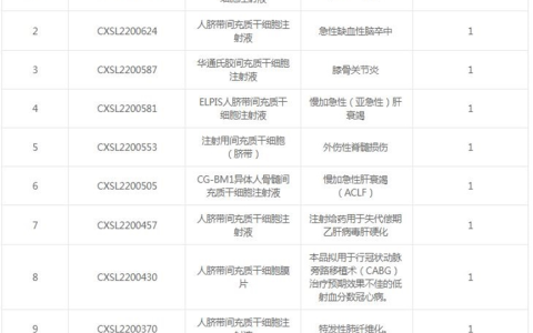 36款间充质干细胞新药IND获批，间充质干细胞是医疗界的一颗新星